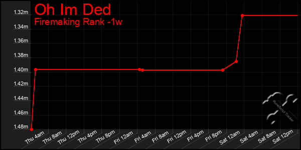 Last 7 Days Graph of Oh Im Ded
