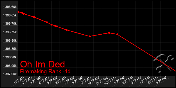 Last 24 Hours Graph of Oh Im Ded