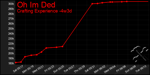 Last 31 Days Graph of Oh Im Ded