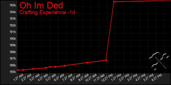 Last 24 Hours Graph of Oh Im Ded