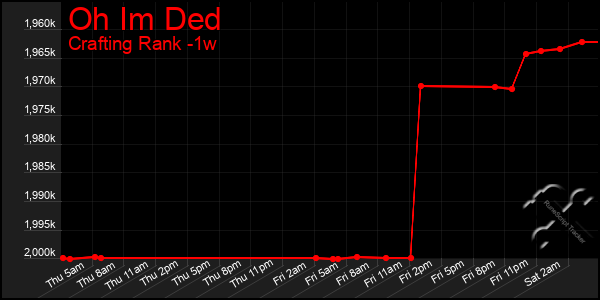 Last 7 Days Graph of Oh Im Ded