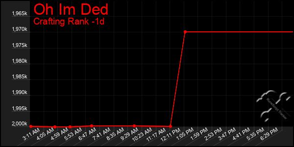 Last 24 Hours Graph of Oh Im Ded