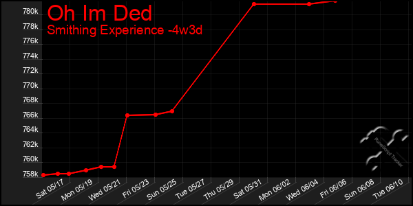 Last 31 Days Graph of Oh Im Ded