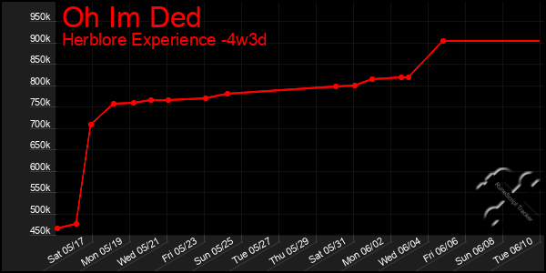 Last 31 Days Graph of Oh Im Ded