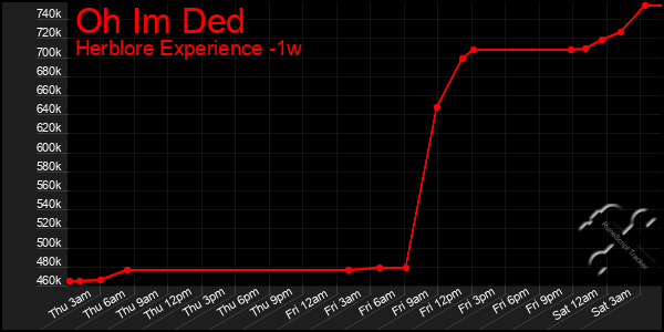 Last 7 Days Graph of Oh Im Ded