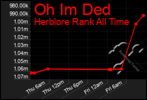 Total Graph of Oh Im Ded