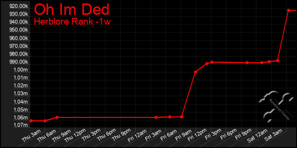 Last 7 Days Graph of Oh Im Ded