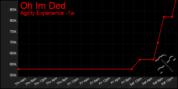 Last 7 Days Graph of Oh Im Ded