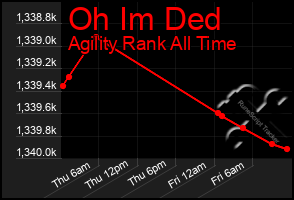 Total Graph of Oh Im Ded