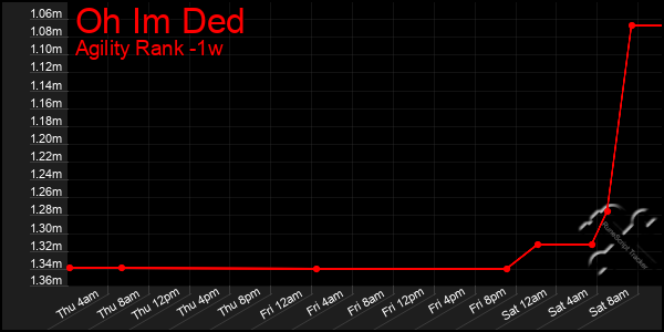 Last 7 Days Graph of Oh Im Ded
