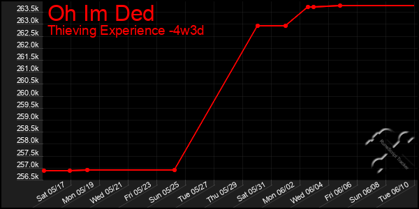 Last 31 Days Graph of Oh Im Ded