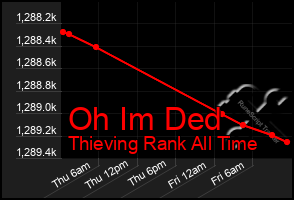 Total Graph of Oh Im Ded