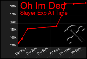 Total Graph of Oh Im Ded