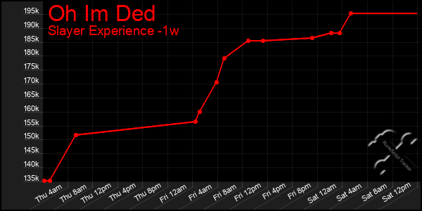 Last 7 Days Graph of Oh Im Ded