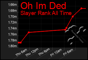 Total Graph of Oh Im Ded