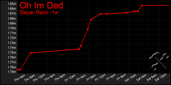 Last 7 Days Graph of Oh Im Ded