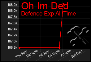 Total Graph of Oh Im Ded