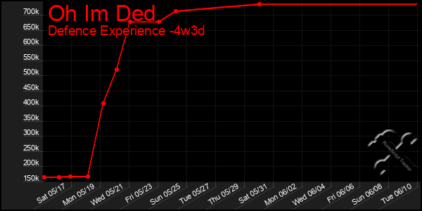 Last 31 Days Graph of Oh Im Ded