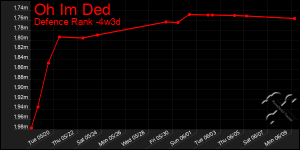 Last 31 Days Graph of Oh Im Ded