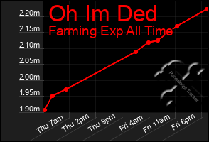 Total Graph of Oh Im Ded