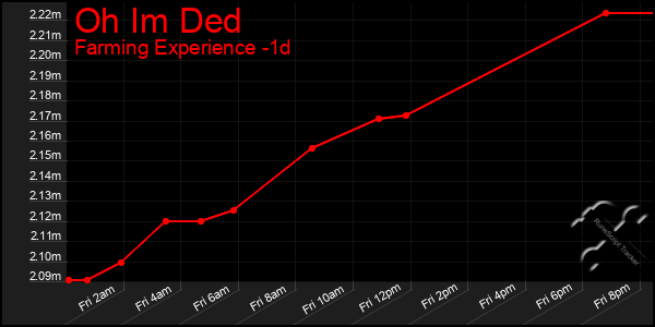 Last 24 Hours Graph of Oh Im Ded