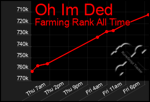 Total Graph of Oh Im Ded