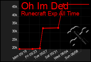 Total Graph of Oh Im Ded