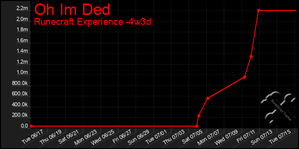 Last 31 Days Graph of Oh Im Ded
