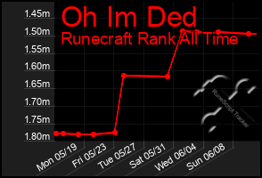 Total Graph of Oh Im Ded