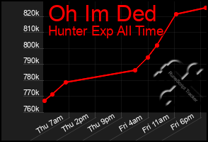 Total Graph of Oh Im Ded