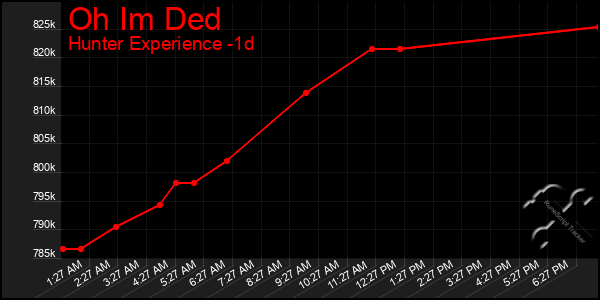 Last 24 Hours Graph of Oh Im Ded