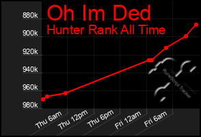 Total Graph of Oh Im Ded