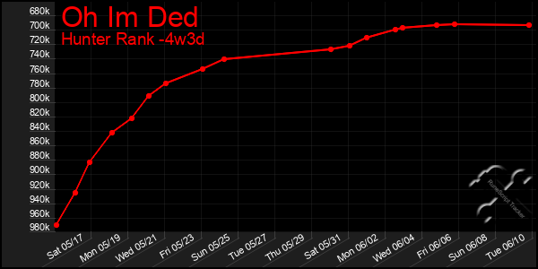 Last 31 Days Graph of Oh Im Ded