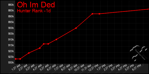 Last 24 Hours Graph of Oh Im Ded