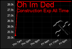 Total Graph of Oh Im Ded