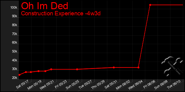 Last 31 Days Graph of Oh Im Ded