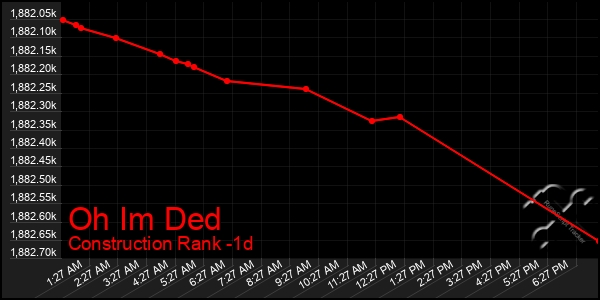 Last 24 Hours Graph of Oh Im Ded