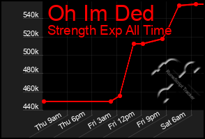 Total Graph of Oh Im Ded
