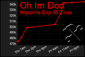 Total Graph of Oh Im Ded