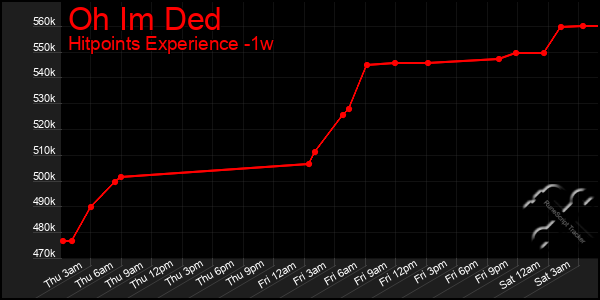 Last 7 Days Graph of Oh Im Ded