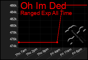 Total Graph of Oh Im Ded