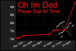 Total Graph of Oh Im Ded