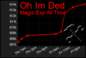 Total Graph of Oh Im Ded