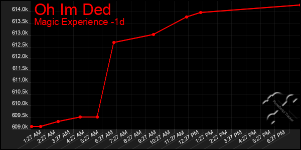 Last 24 Hours Graph of Oh Im Ded