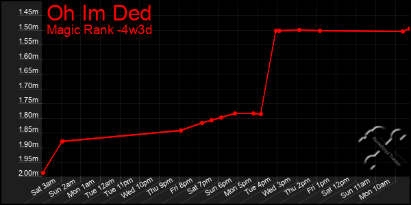 Last 31 Days Graph of Oh Im Ded