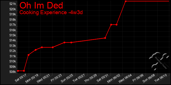 Last 31 Days Graph of Oh Im Ded