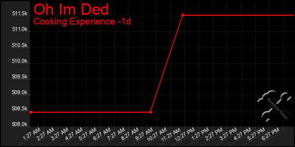 Last 24 Hours Graph of Oh Im Ded