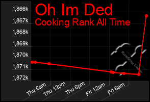 Total Graph of Oh Im Ded
