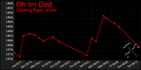 Last 31 Days Graph of Oh Im Ded