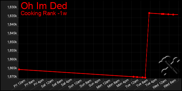 Last 7 Days Graph of Oh Im Ded